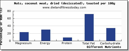 chart to show highest magnesium in coconut meat per 100g